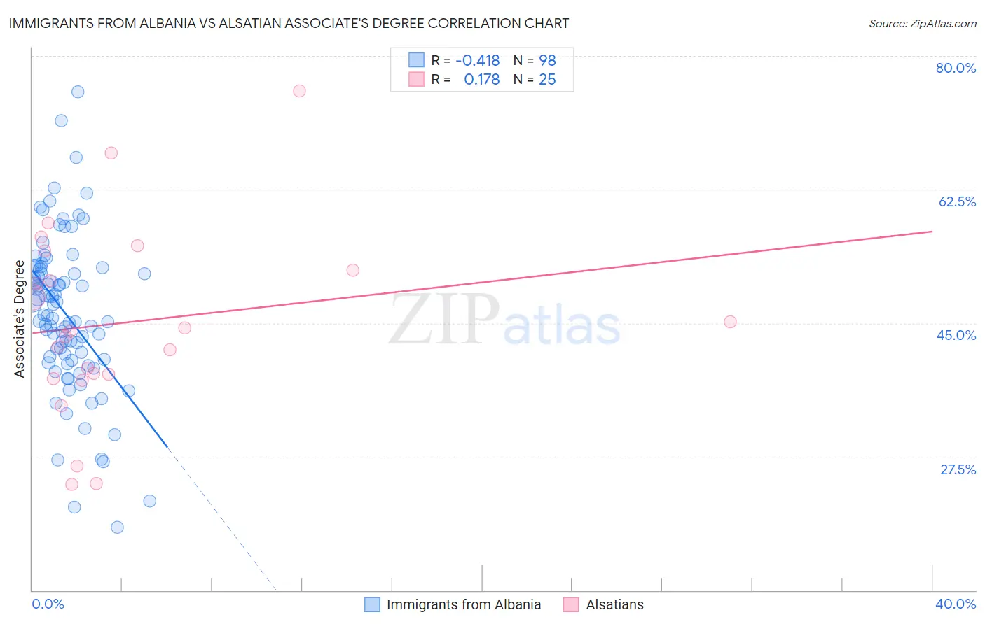 Immigrants from Albania vs Alsatian Associate's Degree