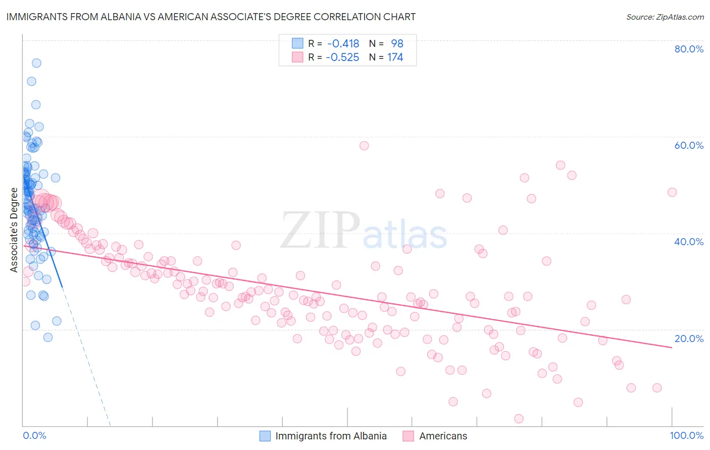 Immigrants from Albania vs American Associate's Degree