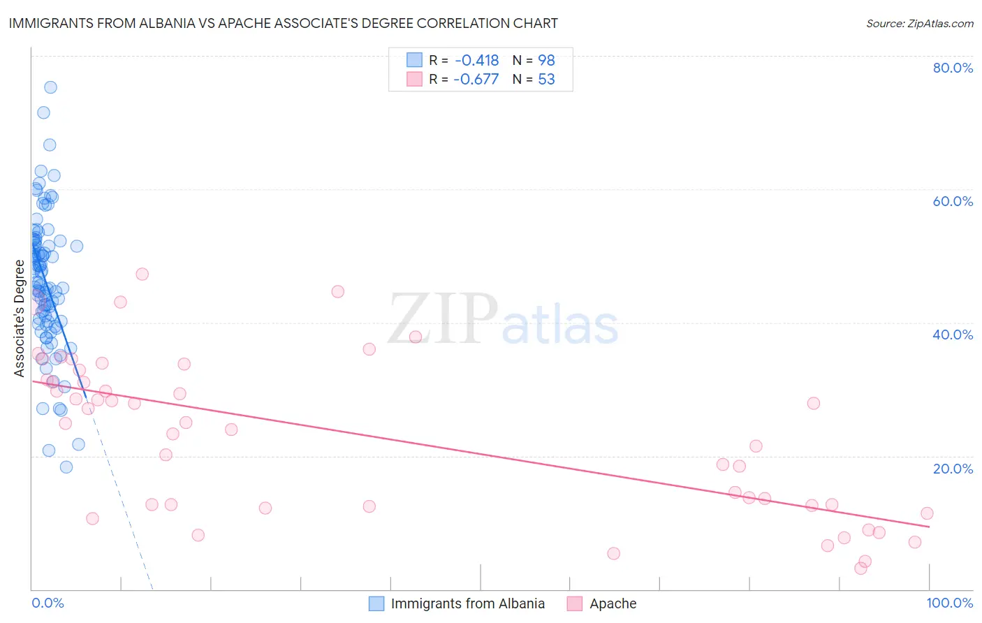 Immigrants from Albania vs Apache Associate's Degree