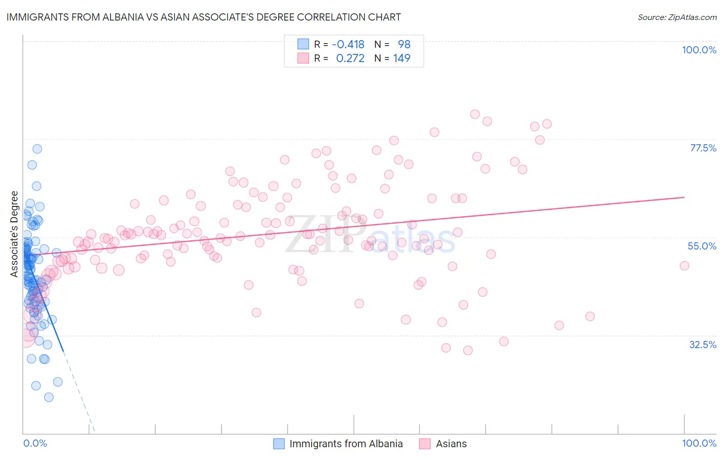 Immigrants from Albania vs Asian Associate's Degree