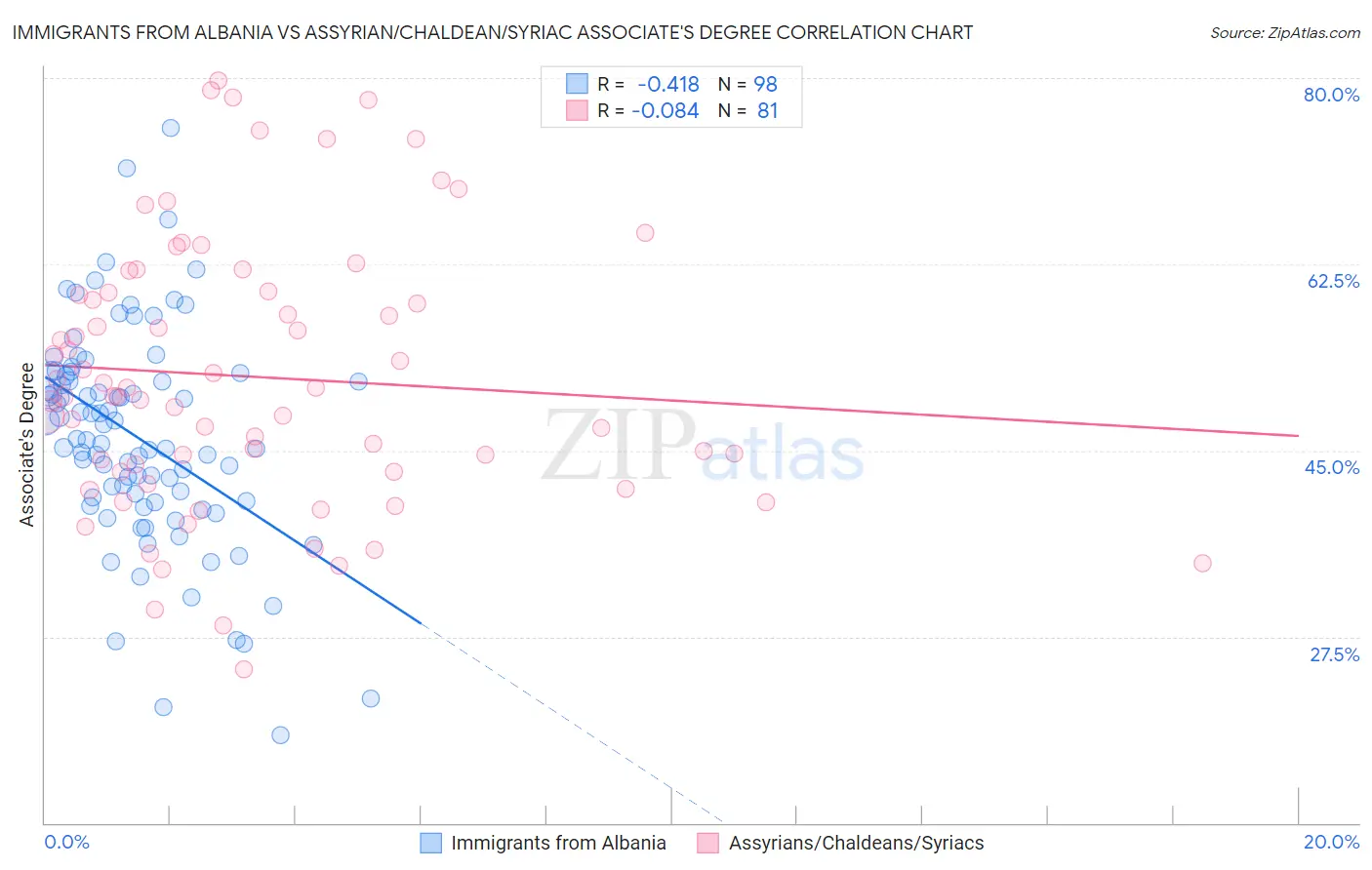 Immigrants from Albania vs Assyrian/Chaldean/Syriac Associate's Degree