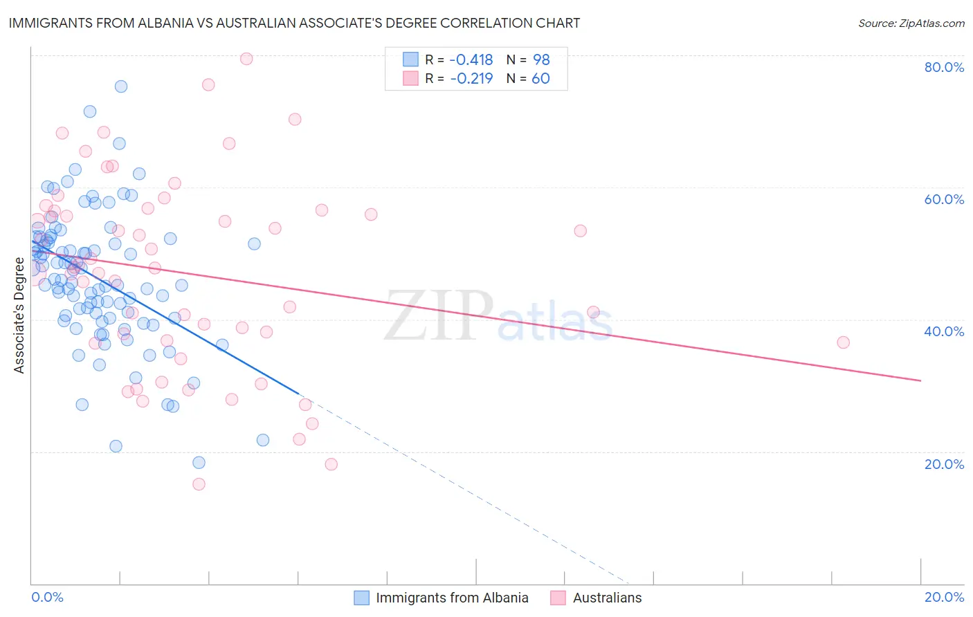 Immigrants from Albania vs Australian Associate's Degree