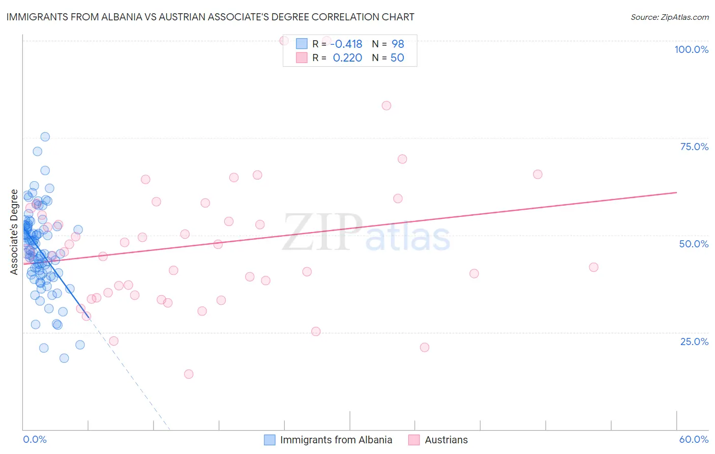 Immigrants from Albania vs Austrian Associate's Degree