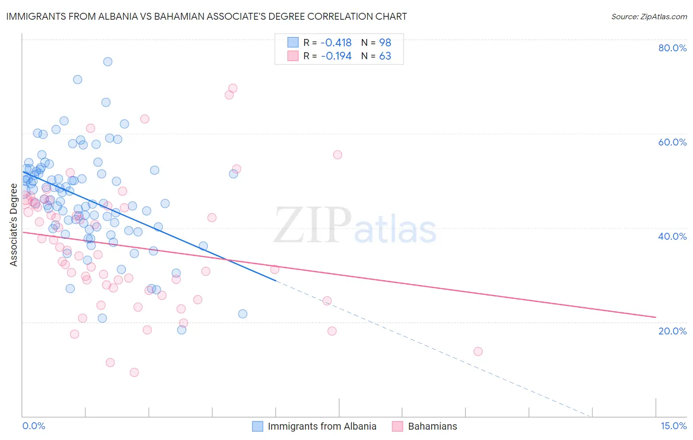 Immigrants from Albania vs Bahamian Associate's Degree