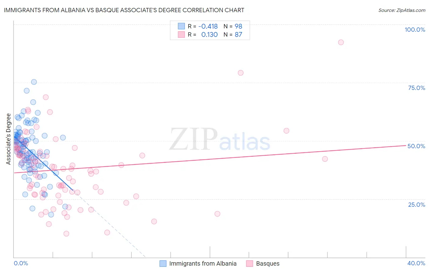 Immigrants from Albania vs Basque Associate's Degree