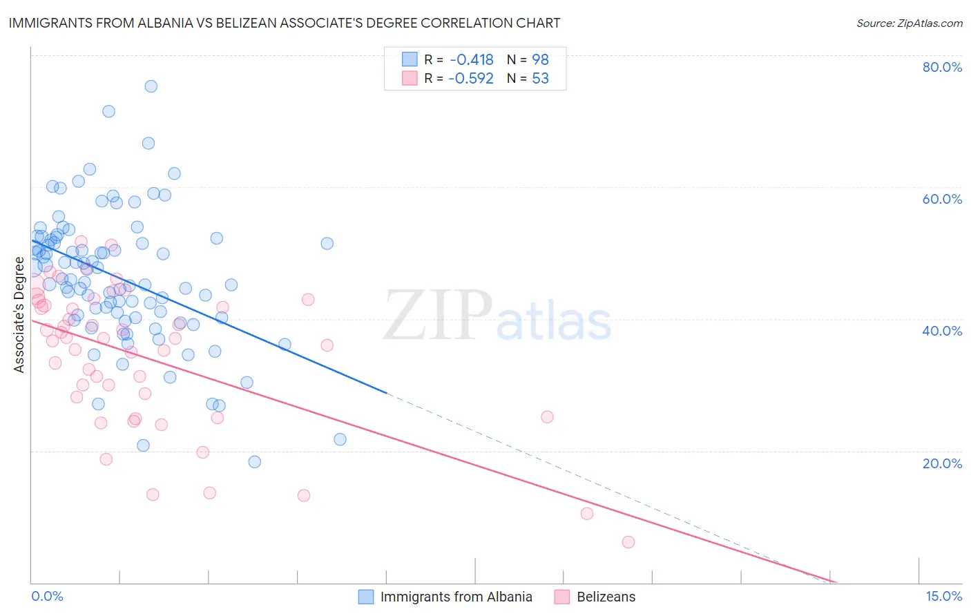 Immigrants from Albania vs Belizean Associate's Degree