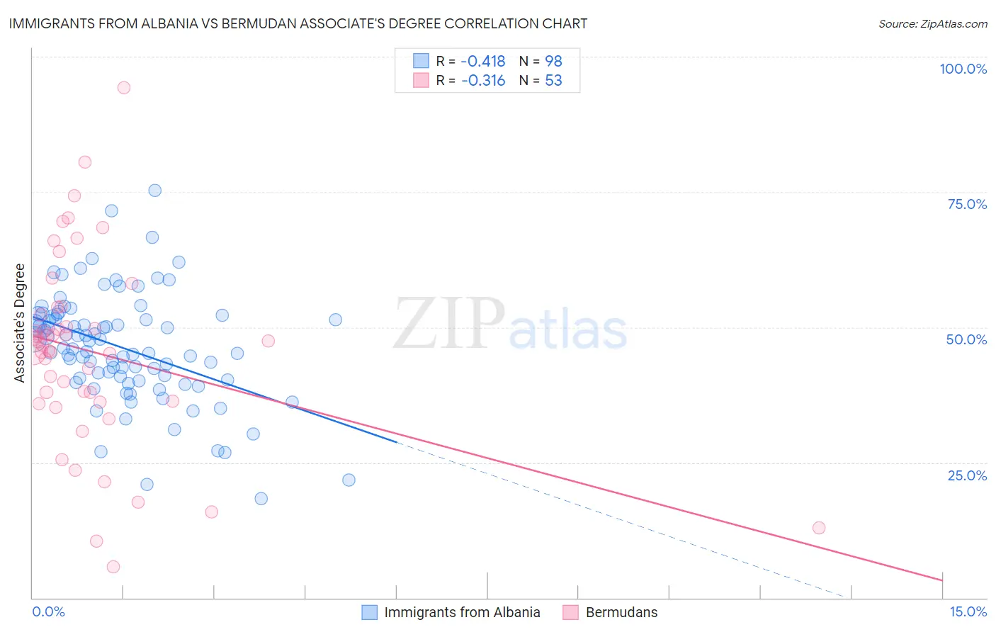 Immigrants from Albania vs Bermudan Associate's Degree