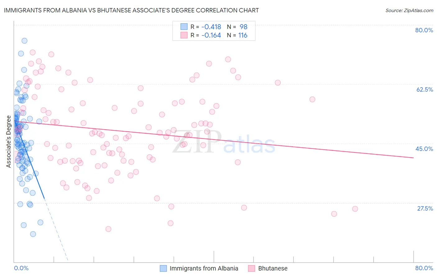 Immigrants from Albania vs Bhutanese Associate's Degree