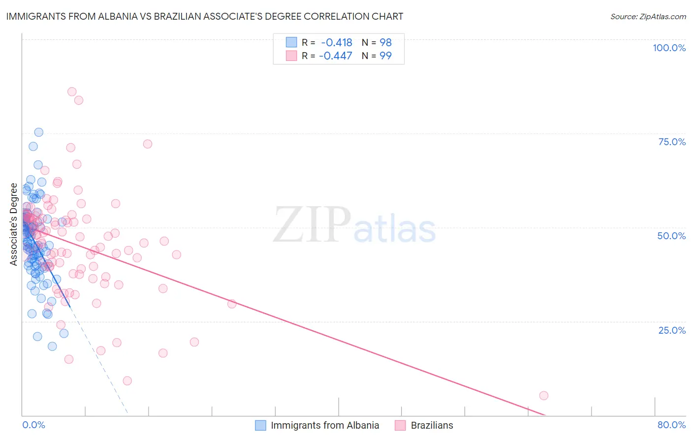Immigrants from Albania vs Brazilian Associate's Degree