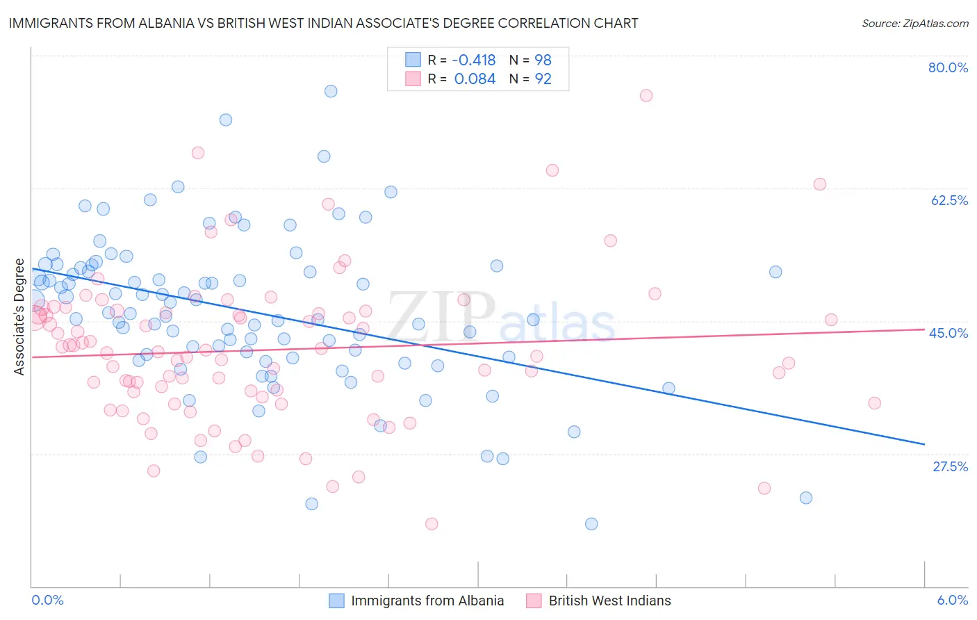 Immigrants from Albania vs British West Indian Associate's Degree