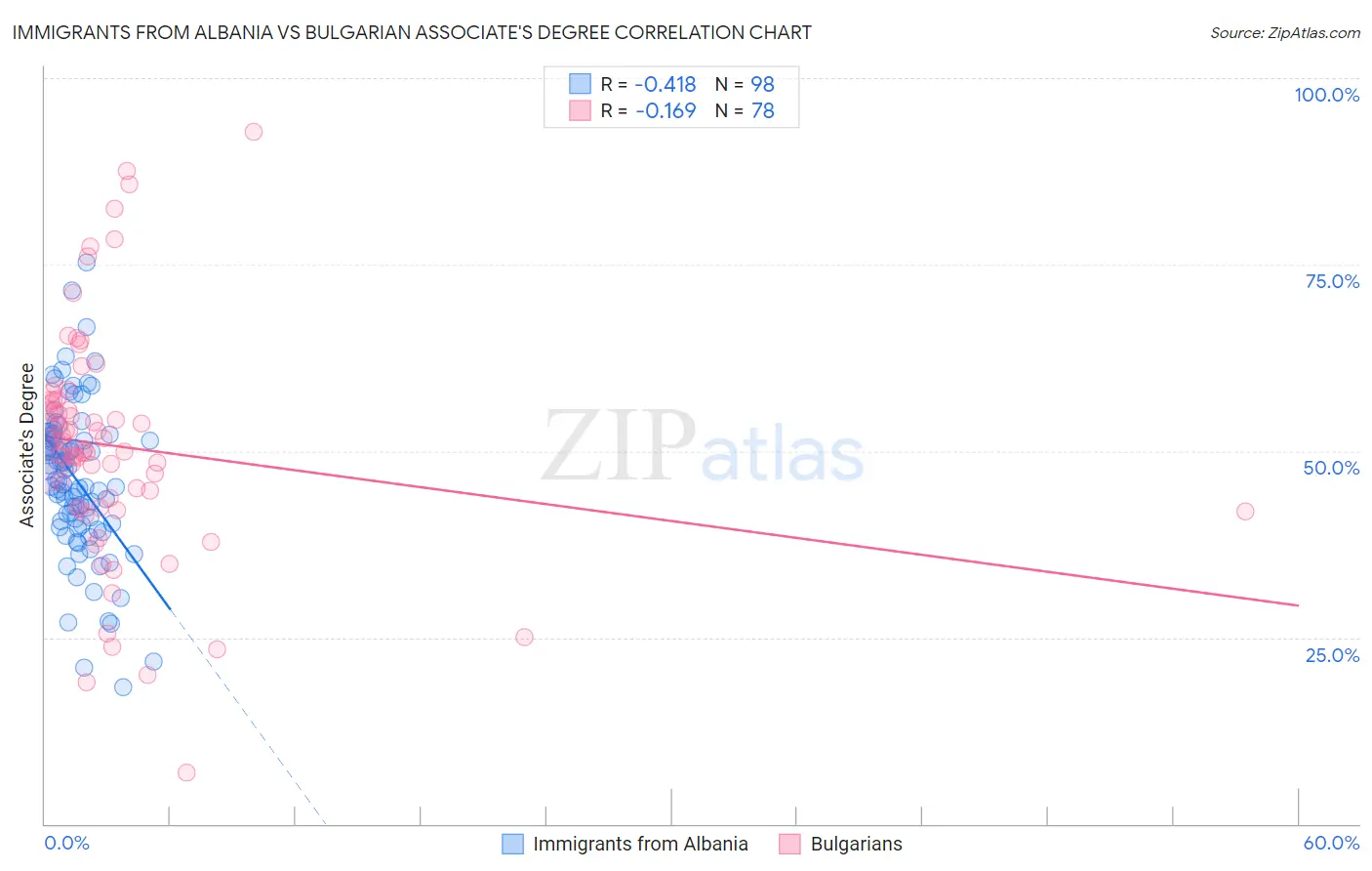 Immigrants from Albania vs Bulgarian Associate's Degree