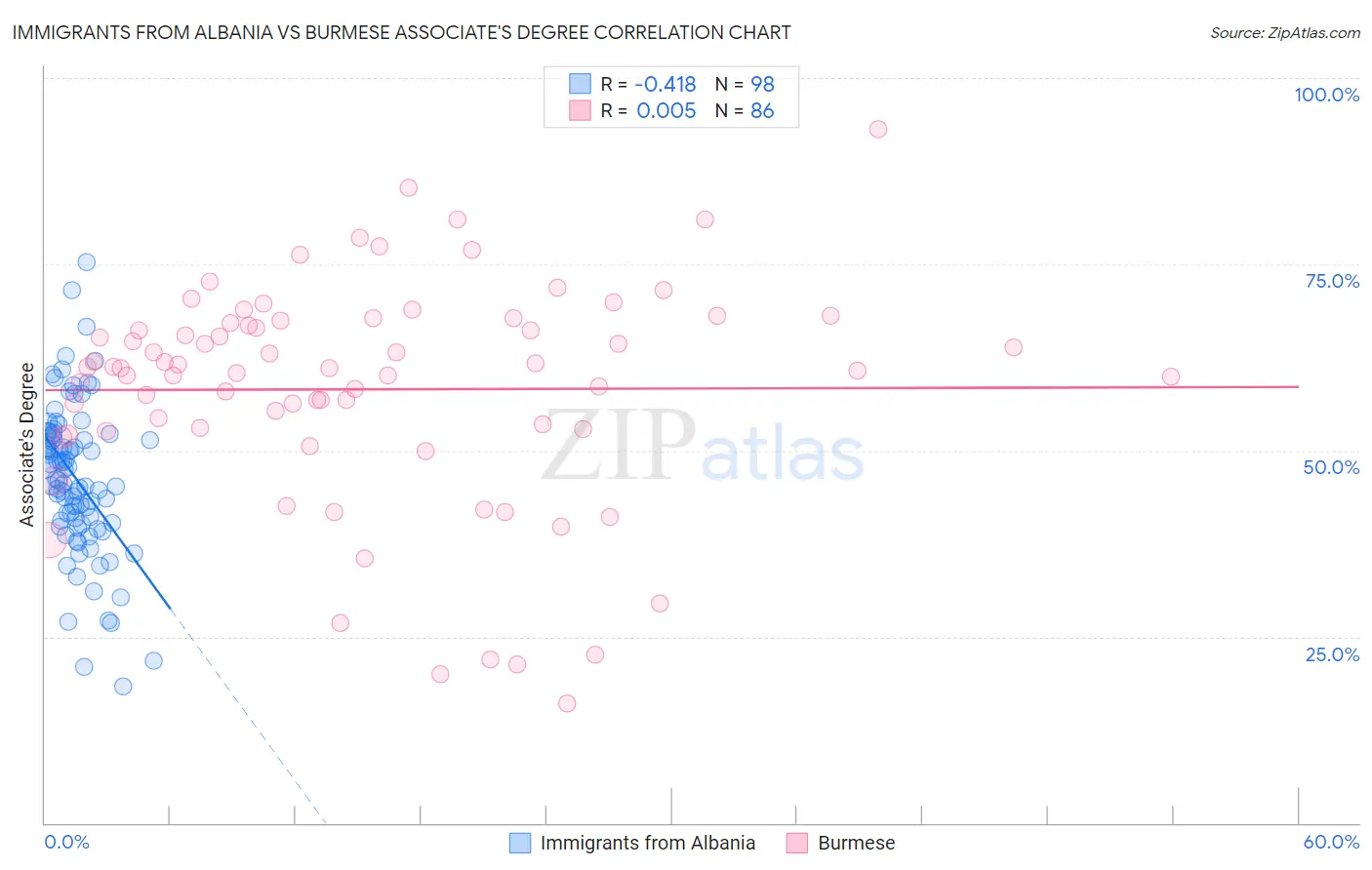 Immigrants from Albania vs Burmese Associate's Degree