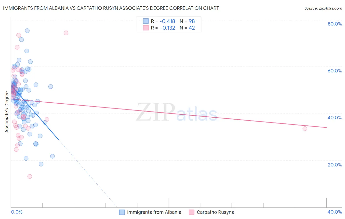 Immigrants from Albania vs Carpatho Rusyn Associate's Degree
