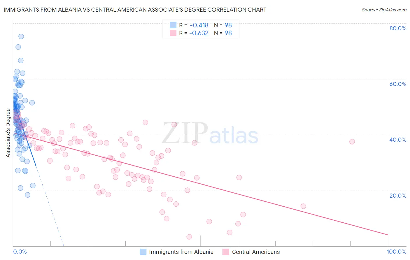 Immigrants from Albania vs Central American Associate's Degree
