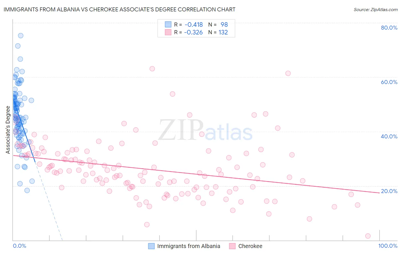 Immigrants from Albania vs Cherokee Associate's Degree