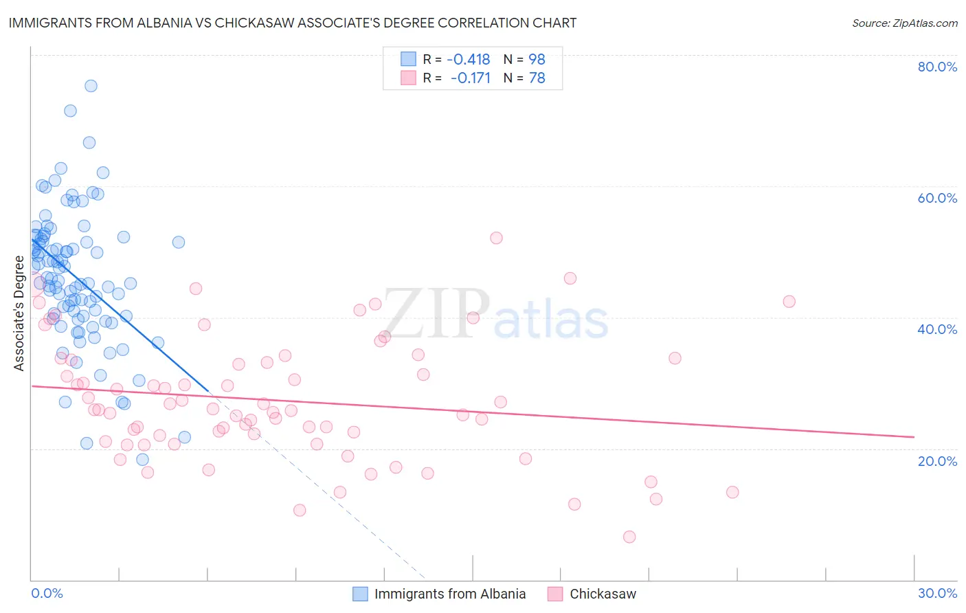 Immigrants from Albania vs Chickasaw Associate's Degree