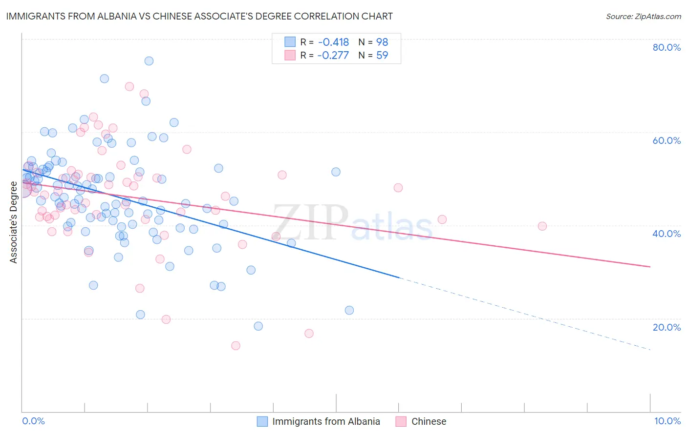 Immigrants from Albania vs Chinese Associate's Degree