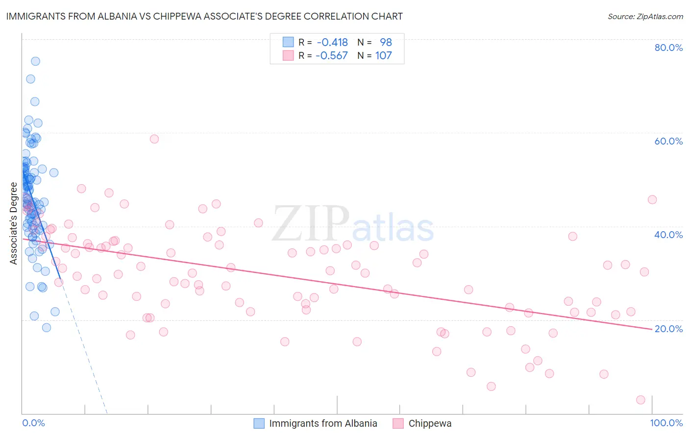 Immigrants from Albania vs Chippewa Associate's Degree