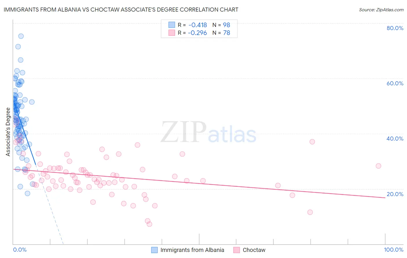 Immigrants from Albania vs Choctaw Associate's Degree