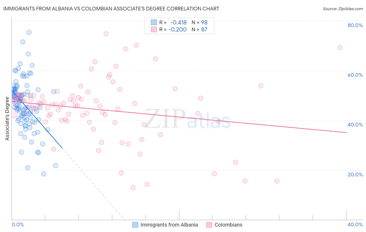 Immigrants from Albania vs Colombian Associate's Degree