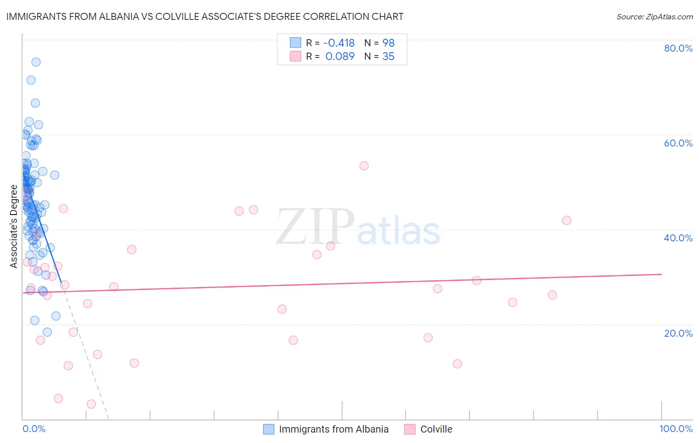 Immigrants from Albania vs Colville Associate's Degree