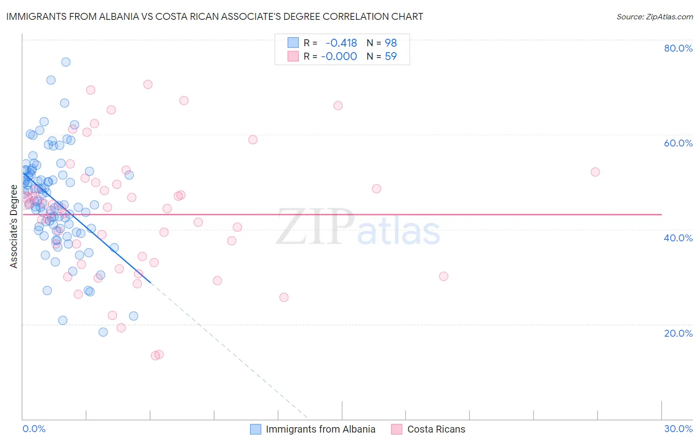 Immigrants from Albania vs Costa Rican Associate's Degree