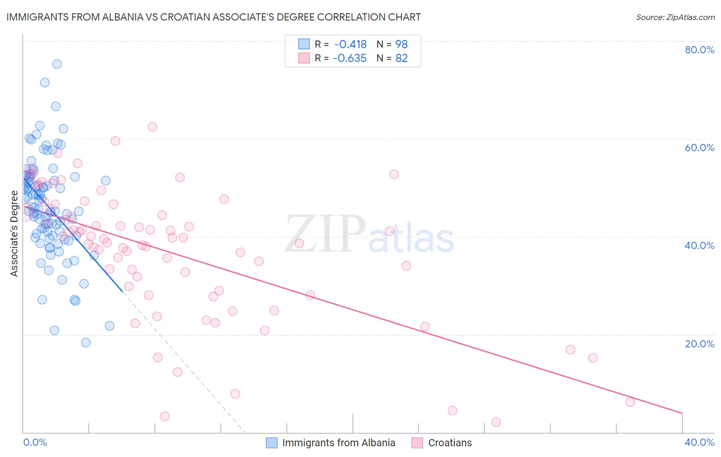 Immigrants from Albania vs Croatian Associate's Degree