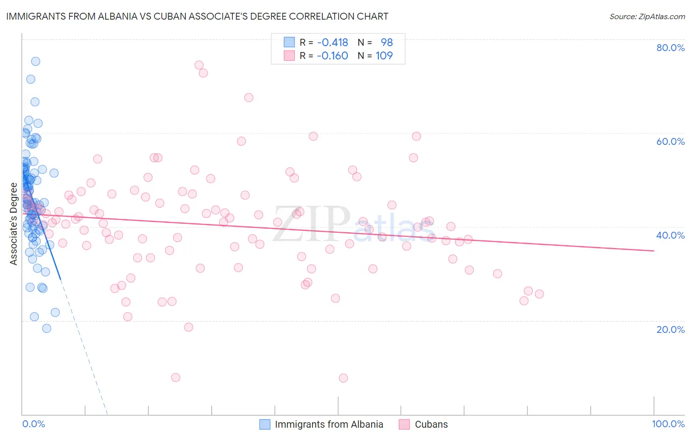 Immigrants from Albania vs Cuban Associate's Degree