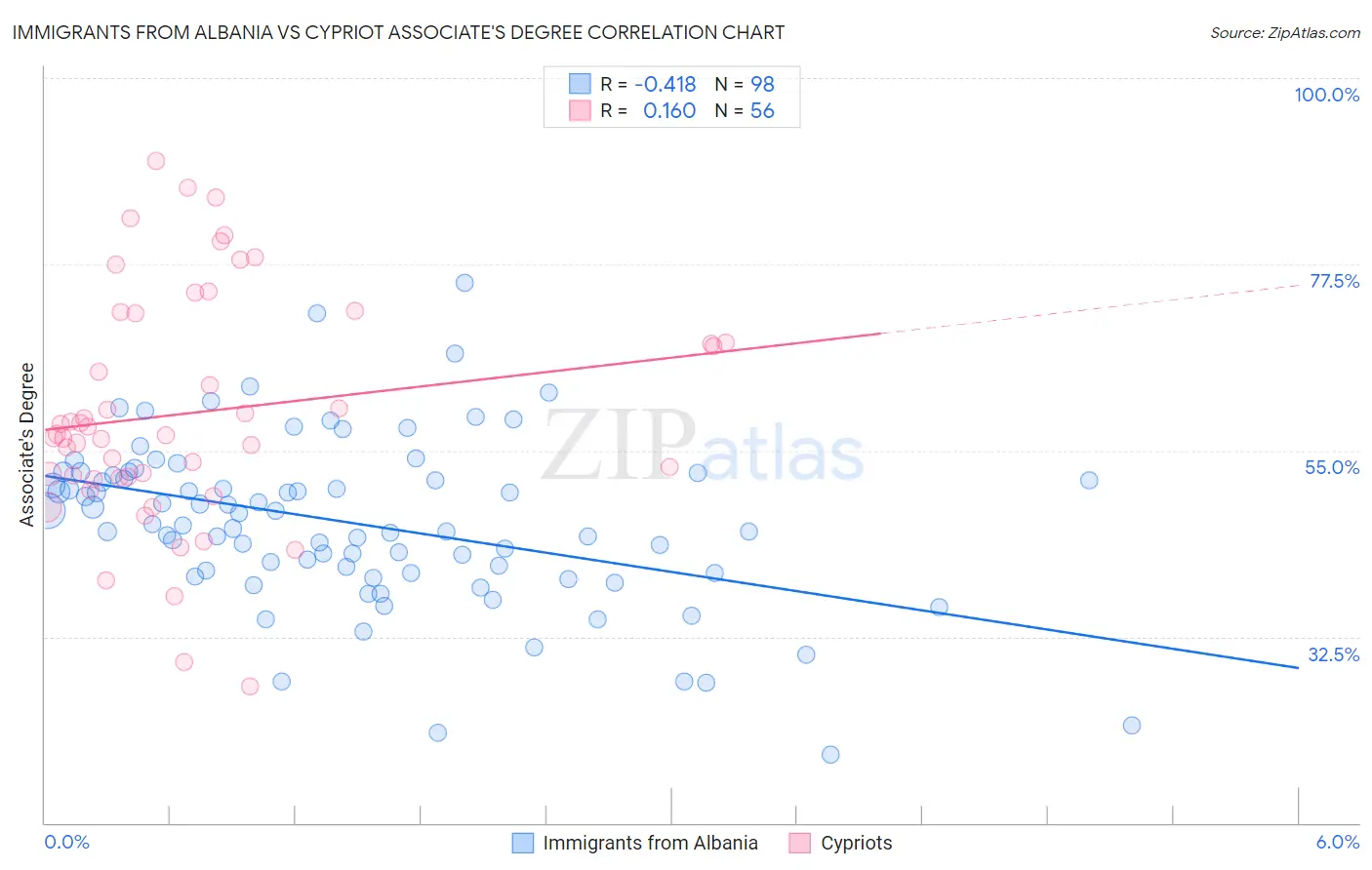 Immigrants from Albania vs Cypriot Associate's Degree