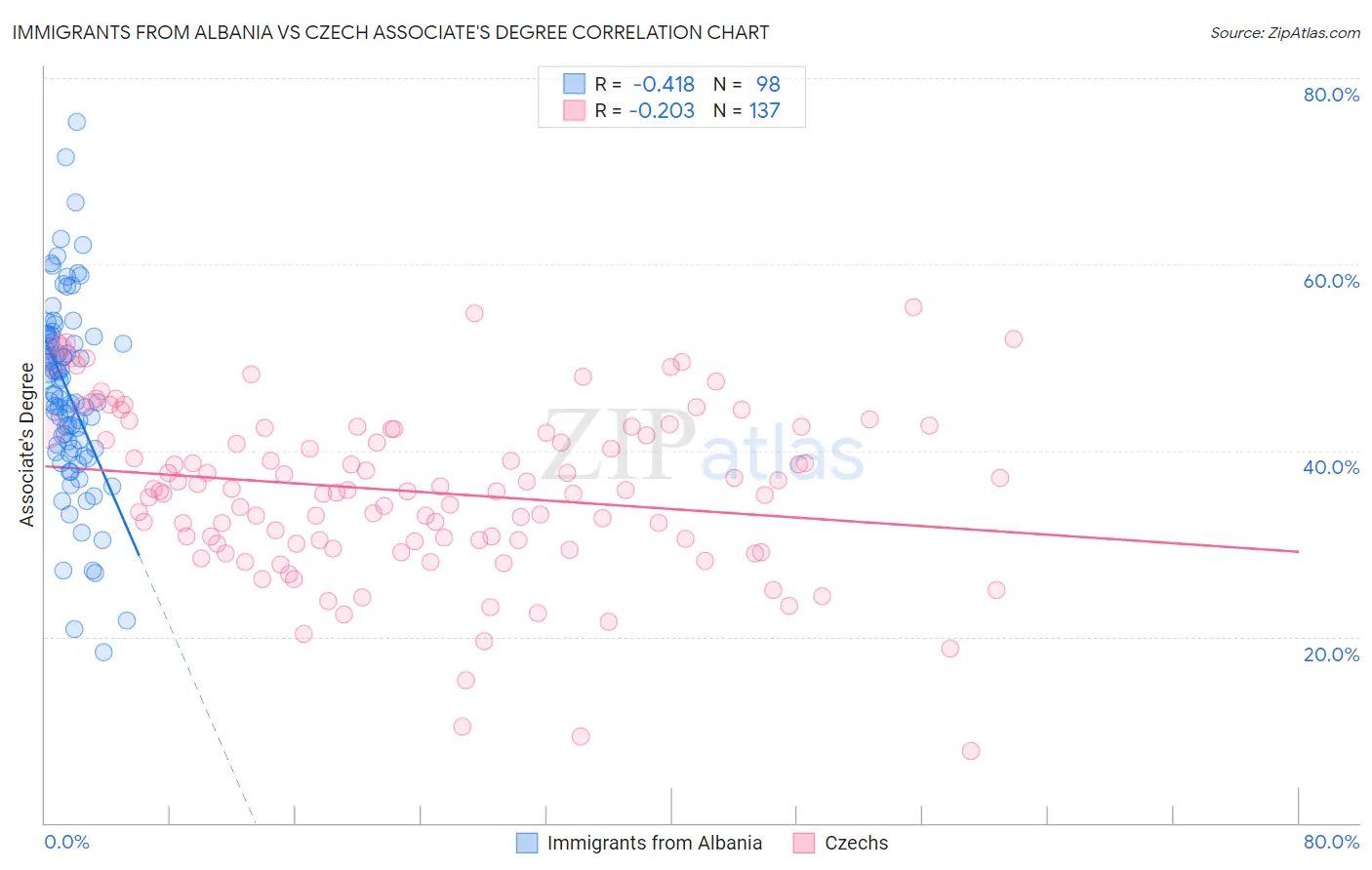 Immigrants from Albania vs Czech Associate's Degree