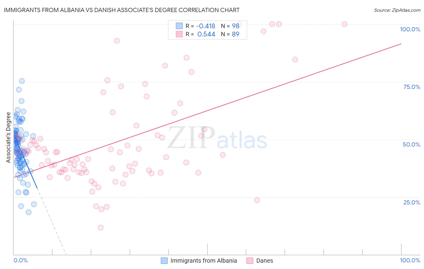 Immigrants from Albania vs Danish Associate's Degree