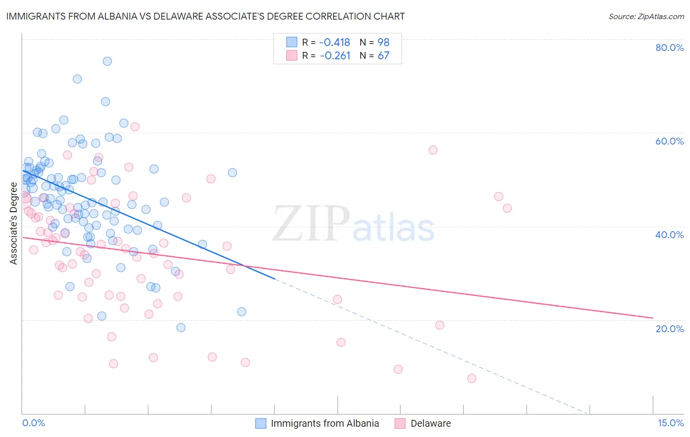 Immigrants from Albania vs Delaware Associate's Degree