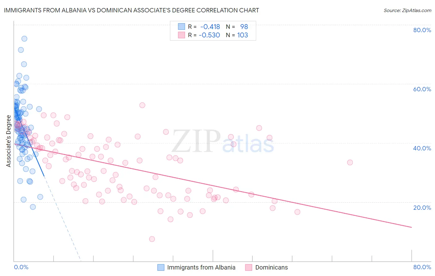 Immigrants from Albania vs Dominican Associate's Degree