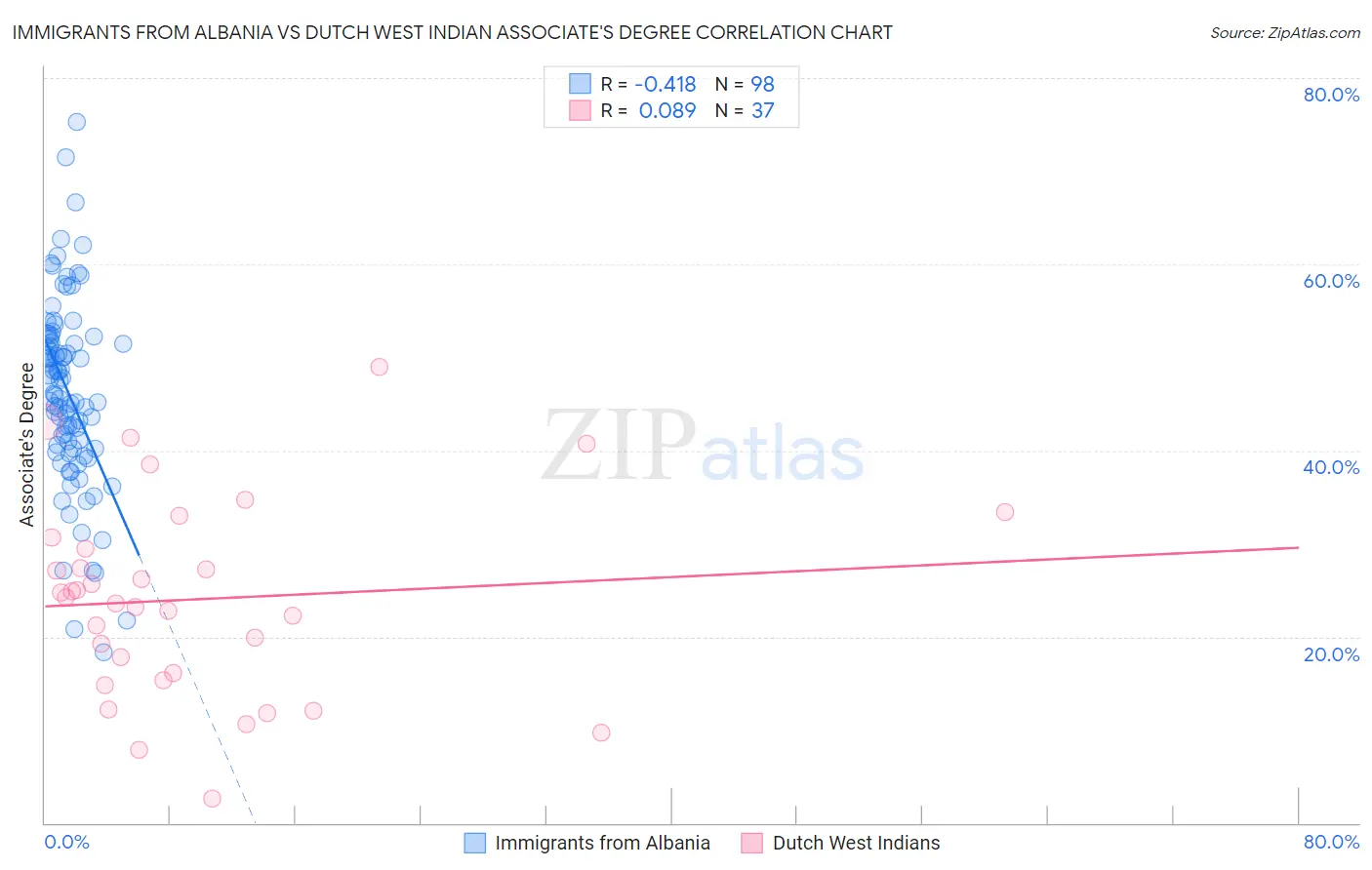 Immigrants from Albania vs Dutch West Indian Associate's Degree