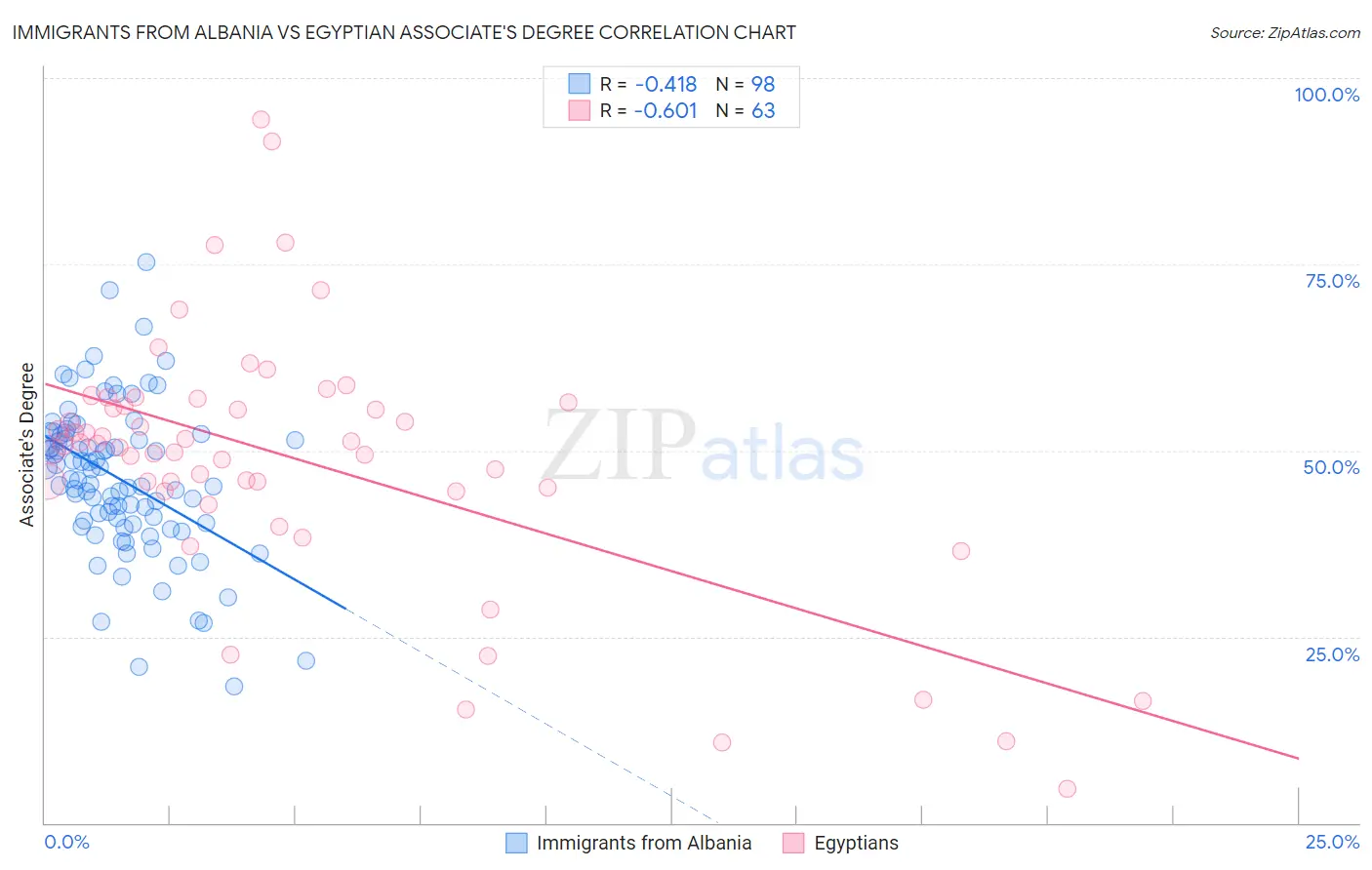 Immigrants from Albania vs Egyptian Associate's Degree