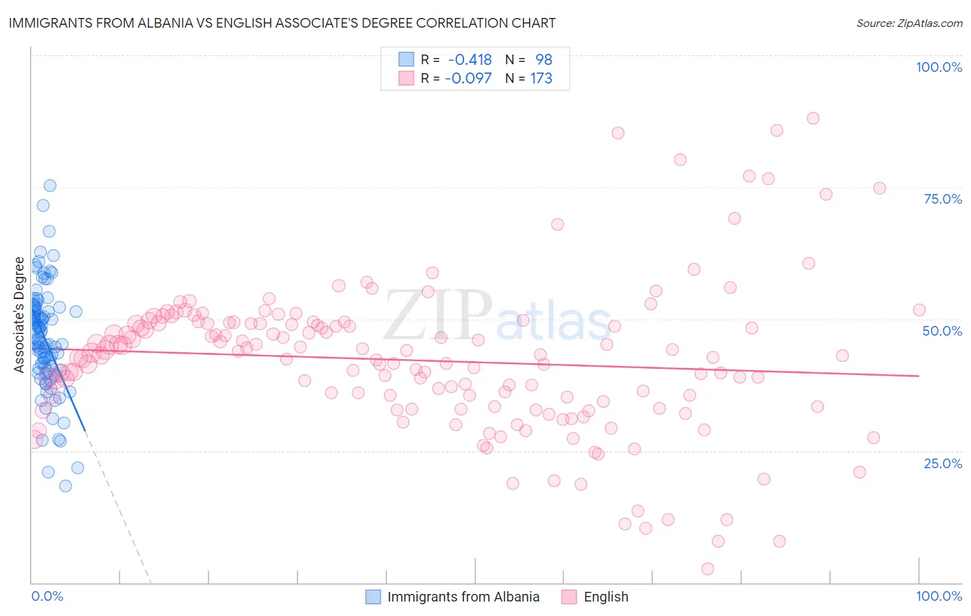 Immigrants from Albania vs English Associate's Degree