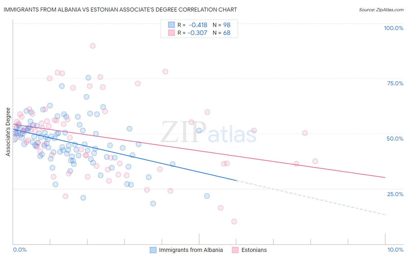 Immigrants from Albania vs Estonian Associate's Degree