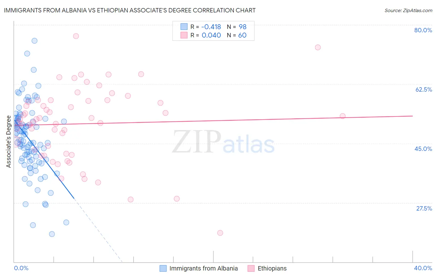 Immigrants from Albania vs Ethiopian Associate's Degree