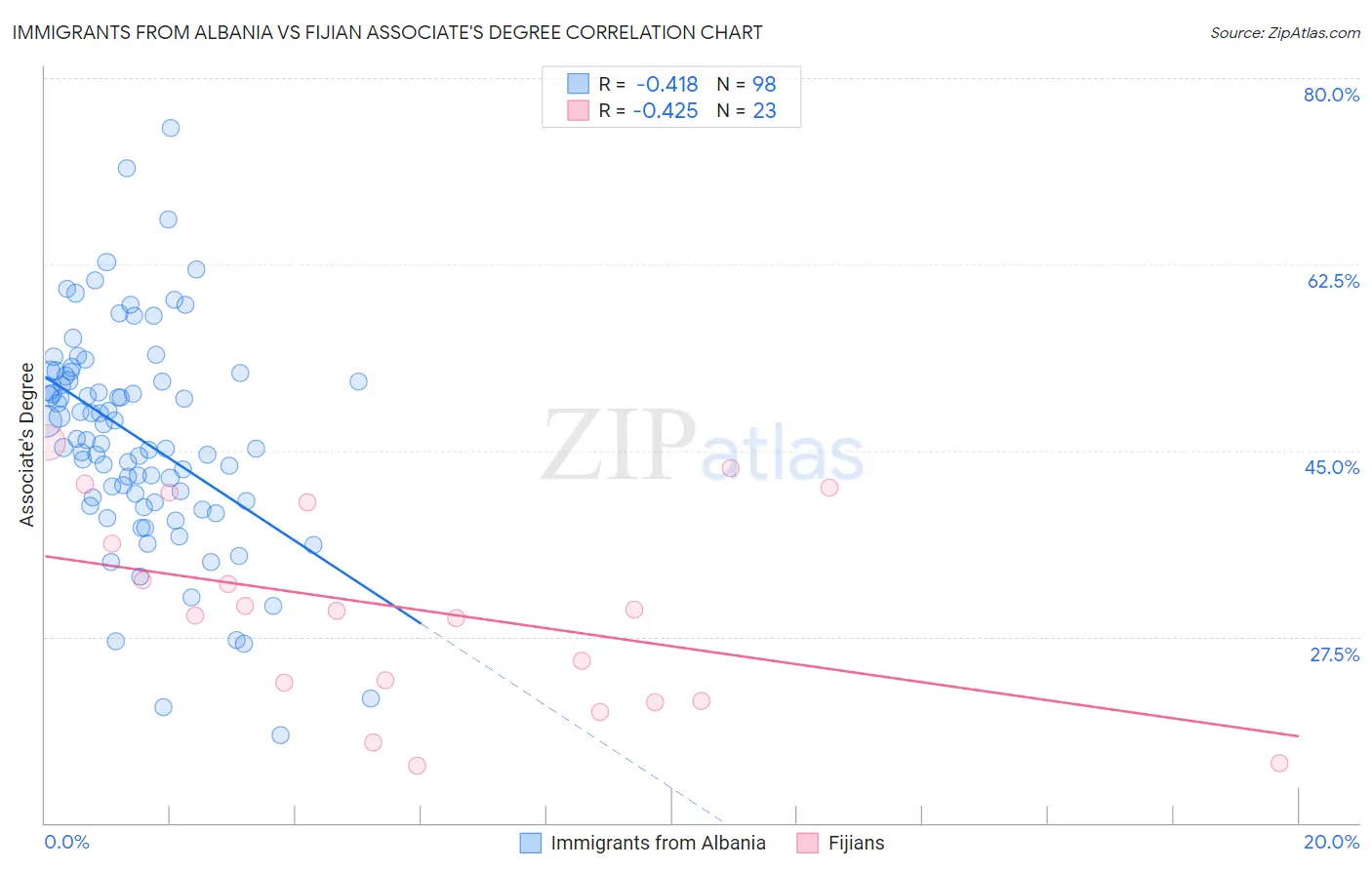 Immigrants from Albania vs Fijian Associate's Degree