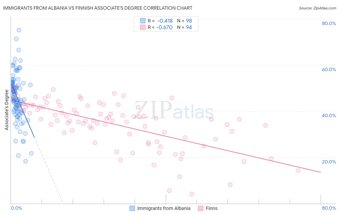 Immigrants from Albania vs Finnish Associate's Degree