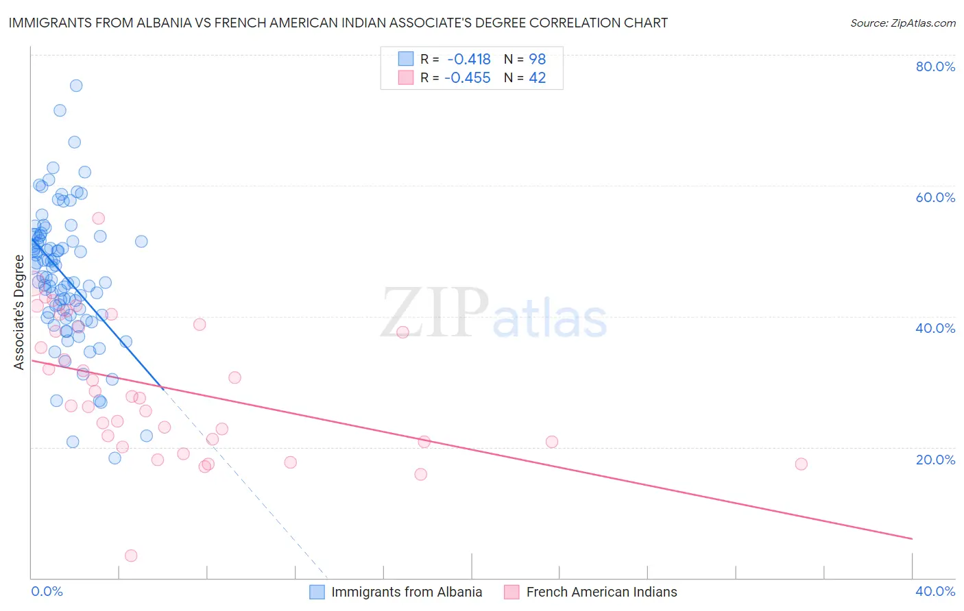 Immigrants from Albania vs French American Indian Associate's Degree