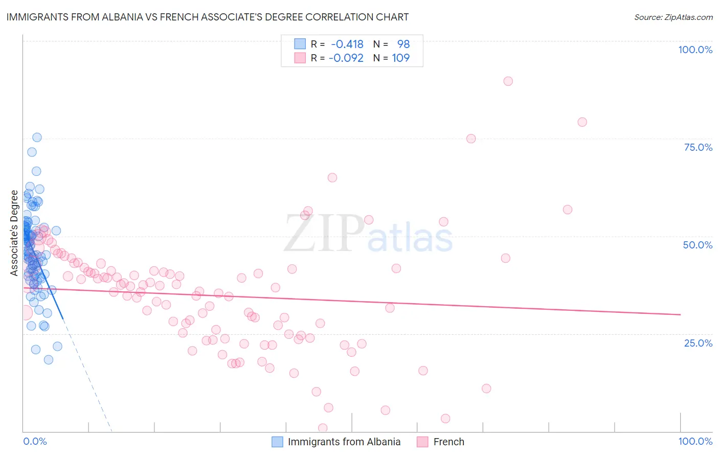 Immigrants from Albania vs French Associate's Degree