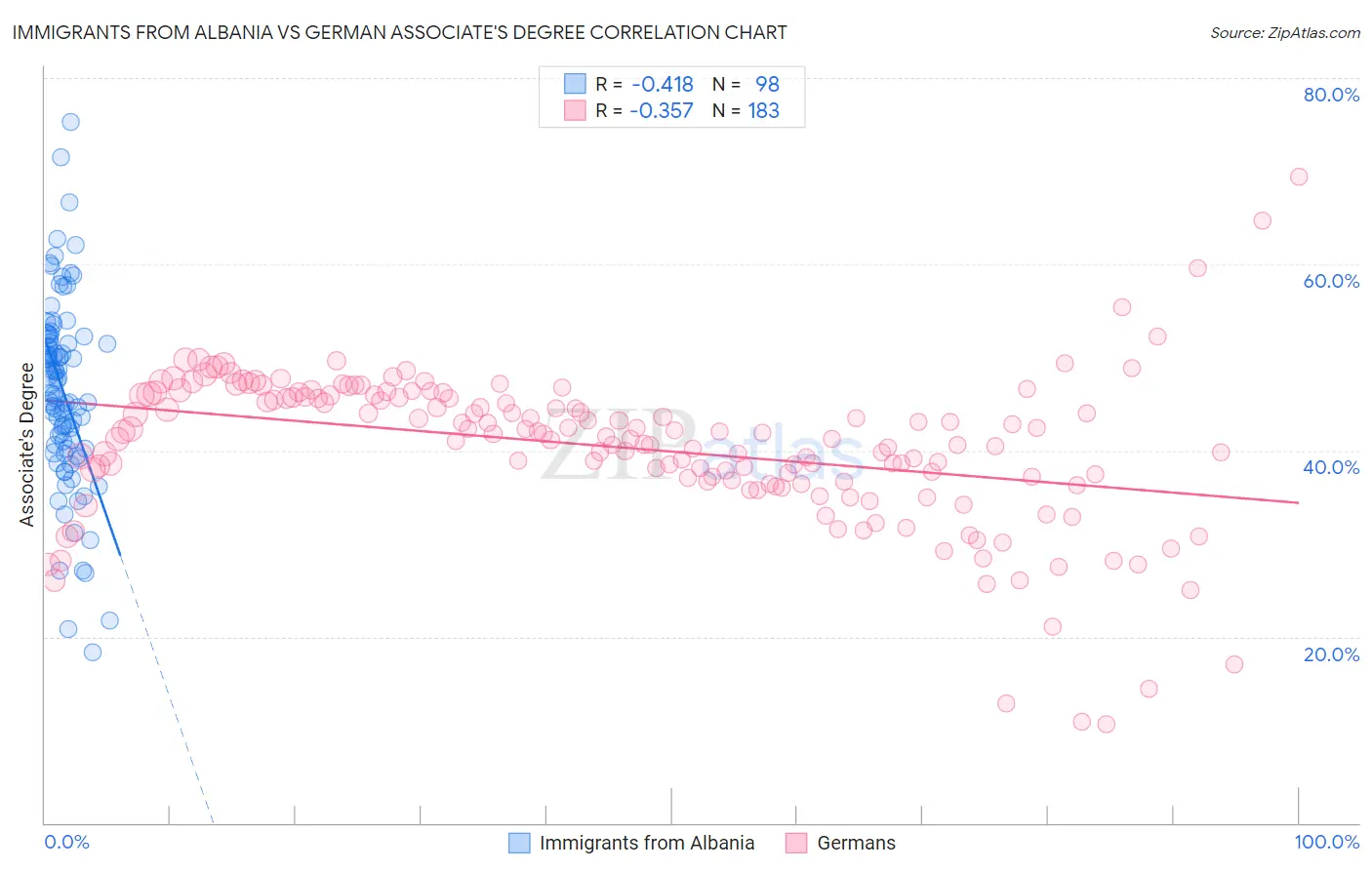 Immigrants from Albania vs German Associate's Degree