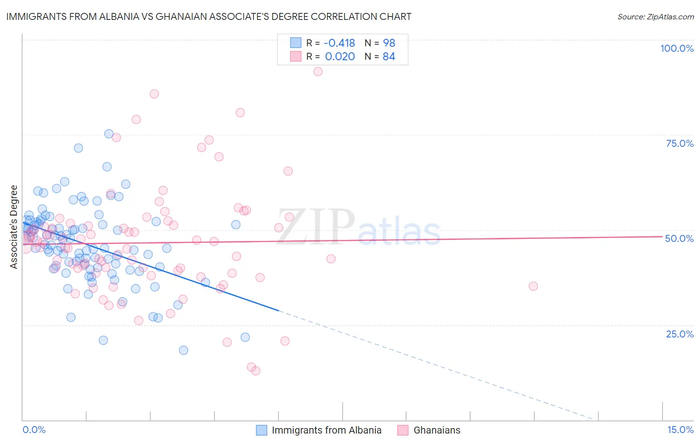 Immigrants from Albania vs Ghanaian Associate's Degree