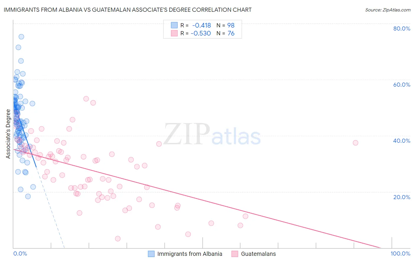 Immigrants from Albania vs Guatemalan Associate's Degree