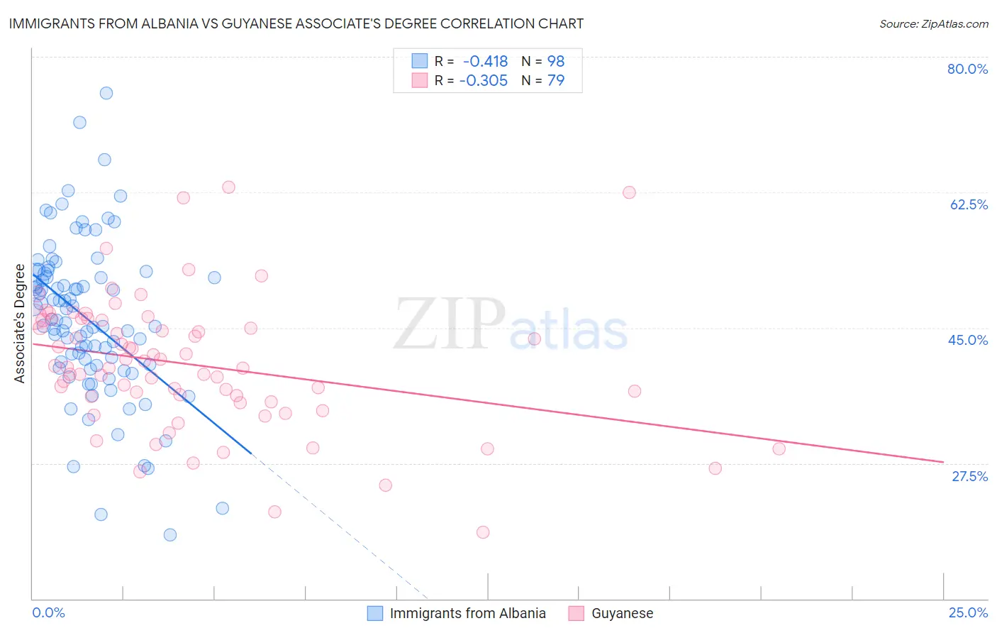 Immigrants from Albania vs Guyanese Associate's Degree