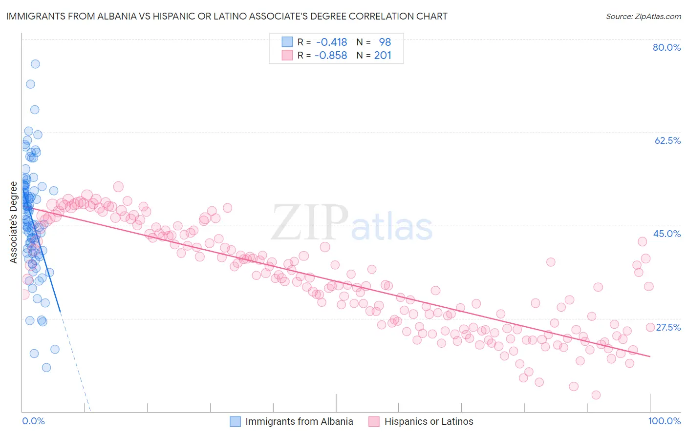 Immigrants from Albania vs Hispanic or Latino Associate's Degree