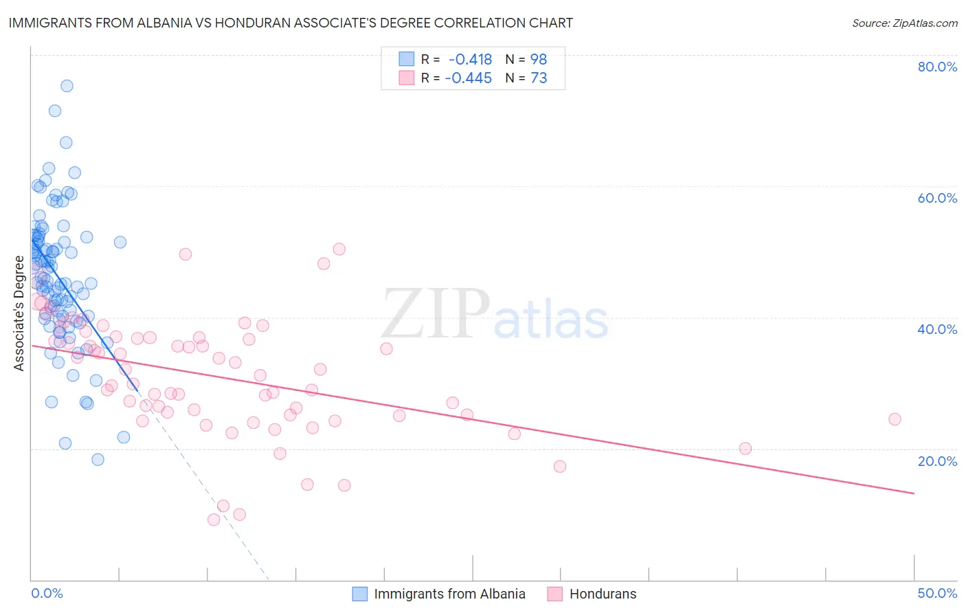 Immigrants from Albania vs Honduran Associate's Degree