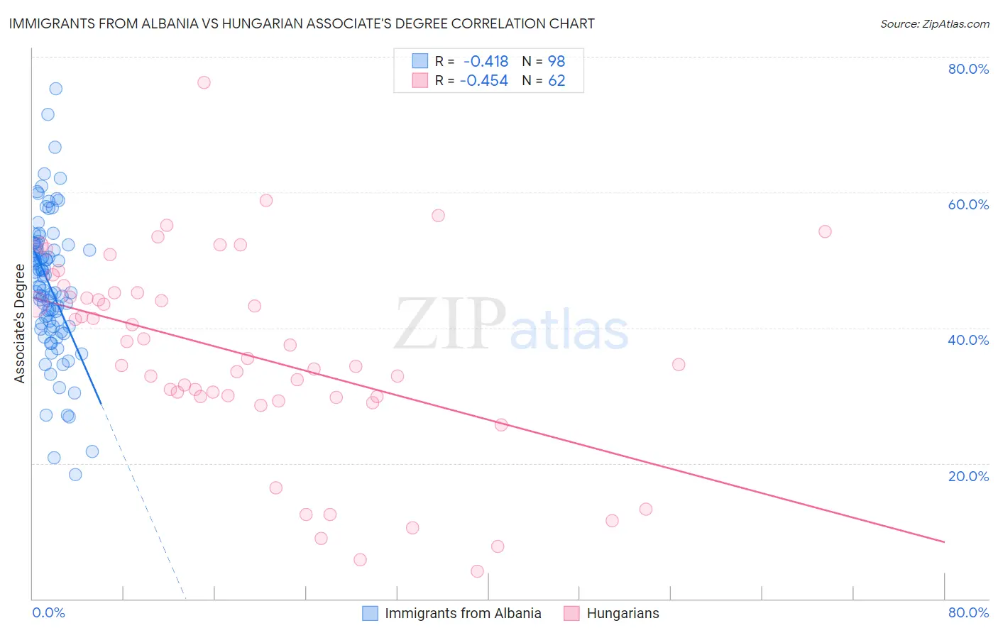 Immigrants from Albania vs Hungarian Associate's Degree