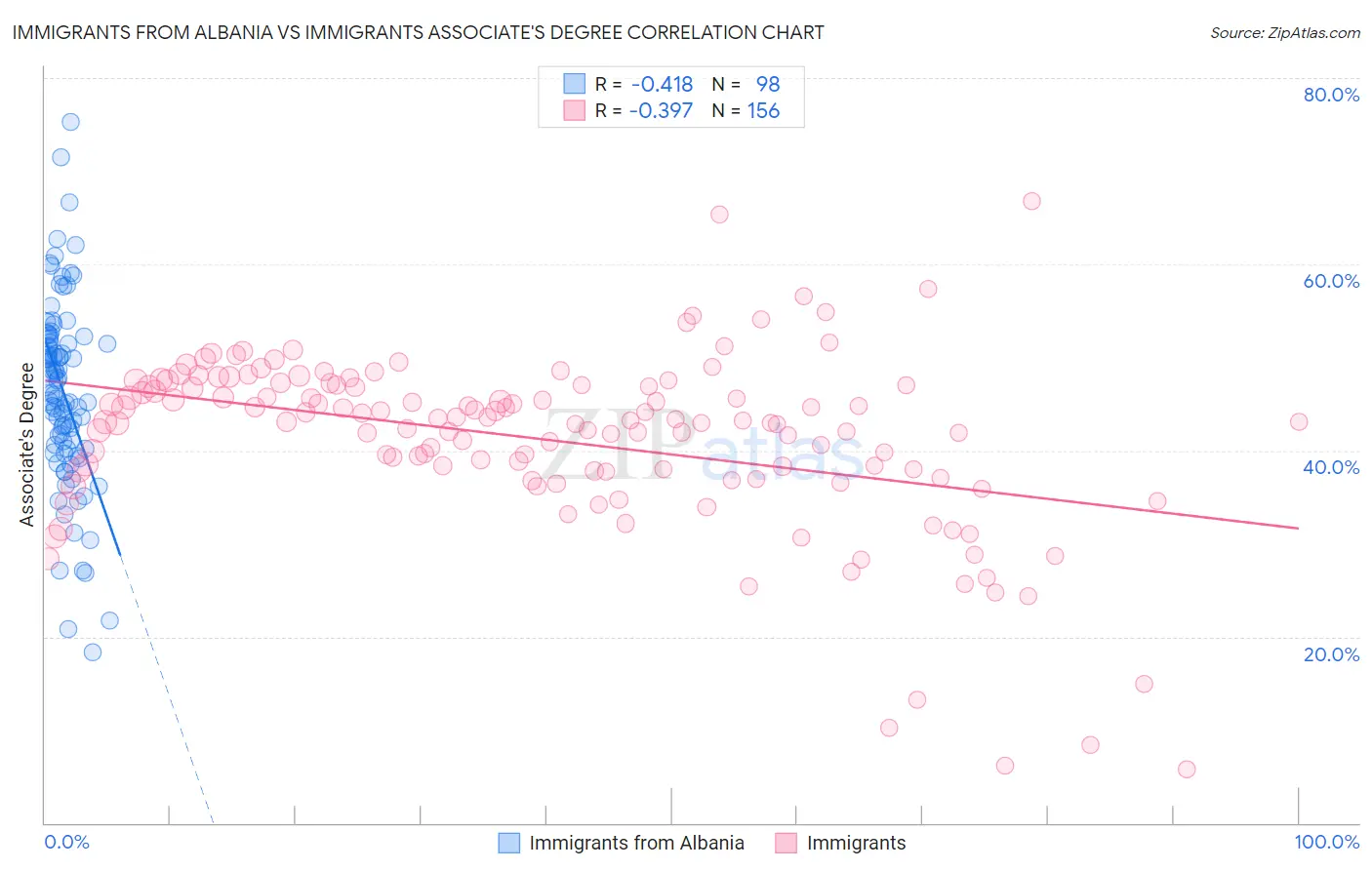 Immigrants from Albania vs Immigrants Associate's Degree